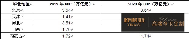 圖表:華北地區(qū)經(jīng)濟環(huán)境分析 圖表:華北地區(qū)經(jīng)濟環(huán)境分析