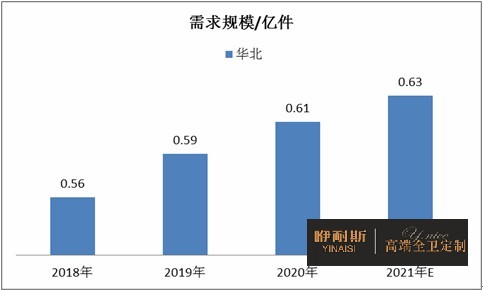 2018-2021年華北地區(qū)衛(wèi)浴陶瓷市場需求規(guī)模情況 2018-2021年華北地區(qū)衛(wèi)浴陶瓷市場需求規(guī)模情況